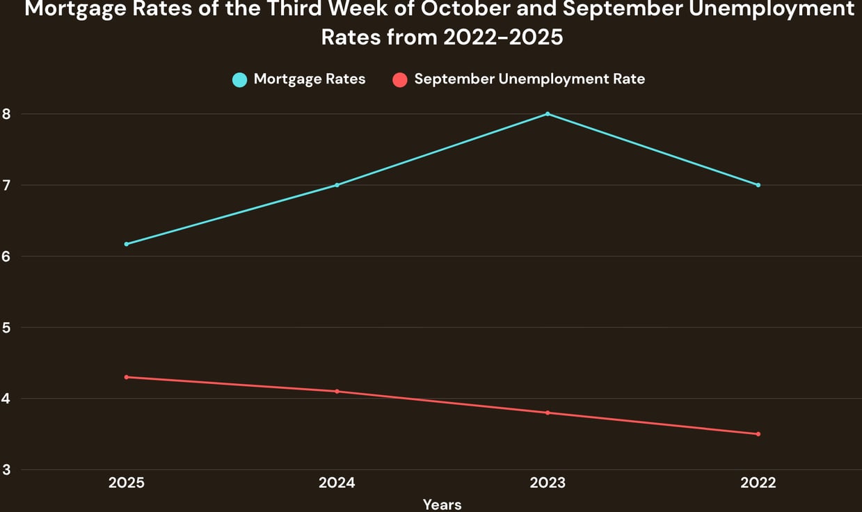 Mortgage Rates Fall to 6.17%; Lowest in Over a Year