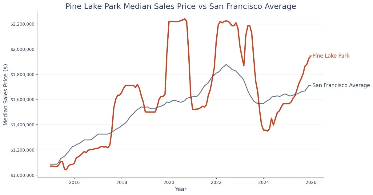 Median sales price trend chart showing Pine Lake Park home values rising from approximately $1.05M in 2015 to nearly $1.95M in 2026, outperforming the broader San Francisco average over the same period.