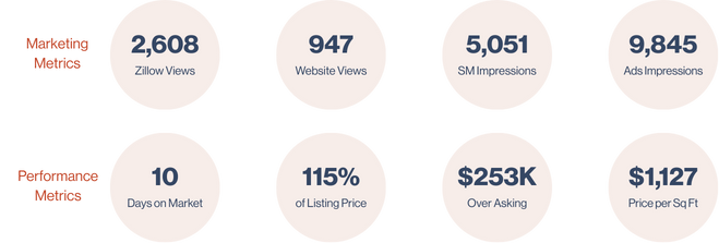 A data graphic showing marketing and performance metrics for a home sale, including Zillow views, days on market, and amount over the asking price.