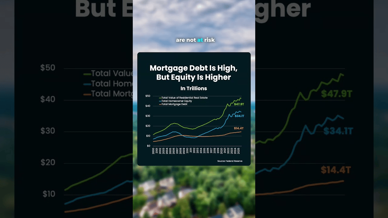 Yes, Mortgage Debt Is at a Record High. Here's the Full Picture.