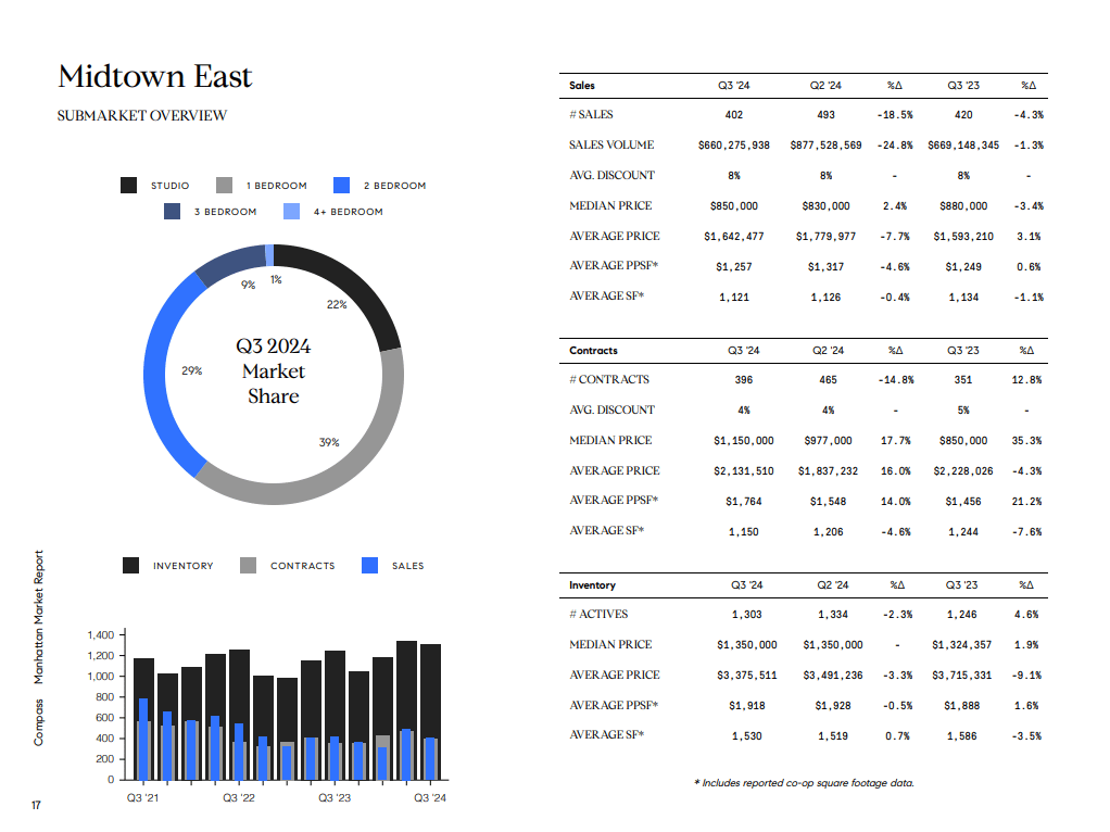 Midtown East Q3 2024 market report with market-share, inventory, contracts, sales charts and market statistics.
