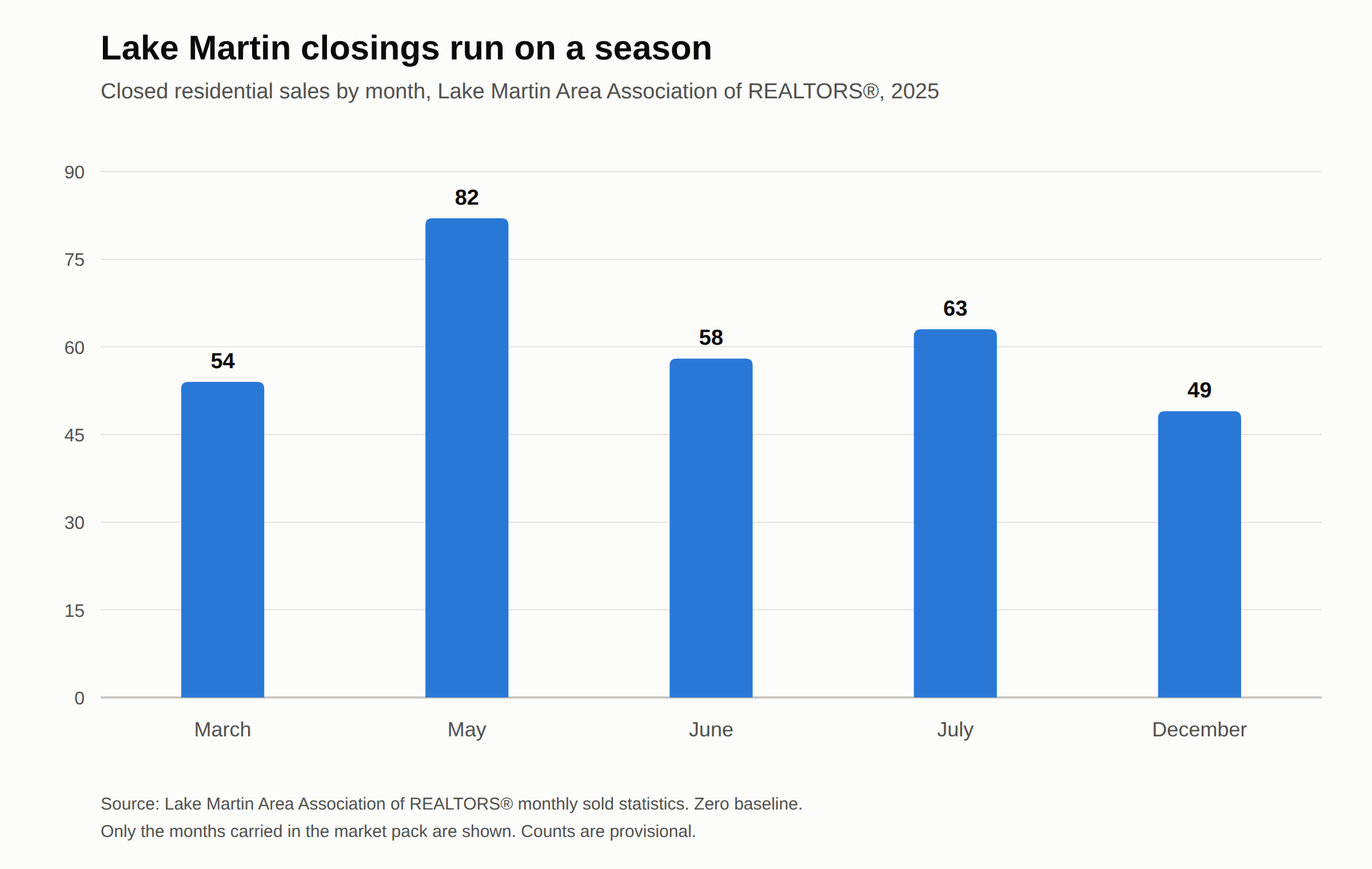 Bar chart of closed residential sales by month for the Lake Martin Area Association of REALTORS® in 2025: March 54, May 82, June 58, July 63, December 49.