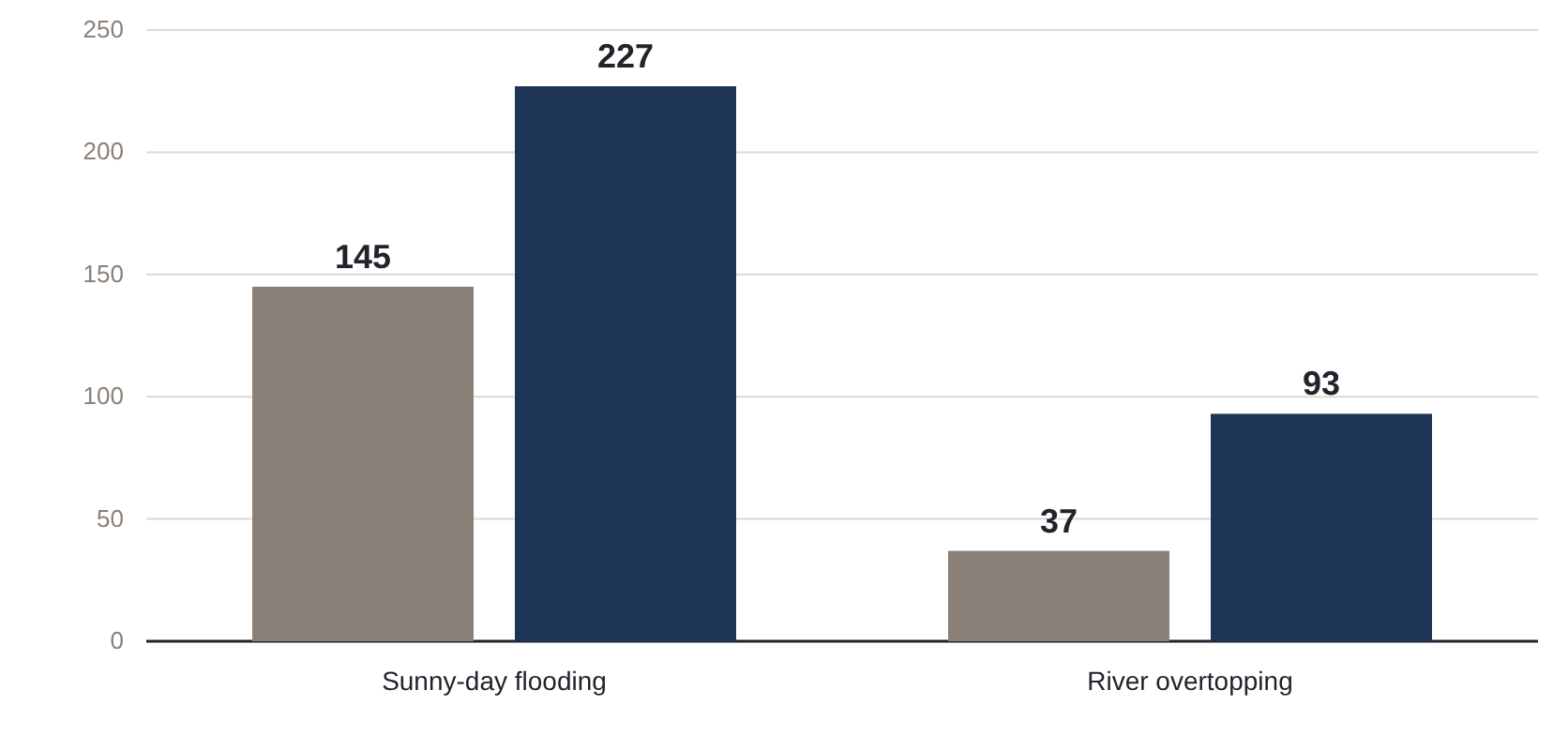 Grouped column chart of Alexandria waterfront flooding events per year: sunny-day flooding at 227 in the past year against a 20-year average of 145, and river overtopping at 93 per year against a 20-year average of 37, on a zero baseline.