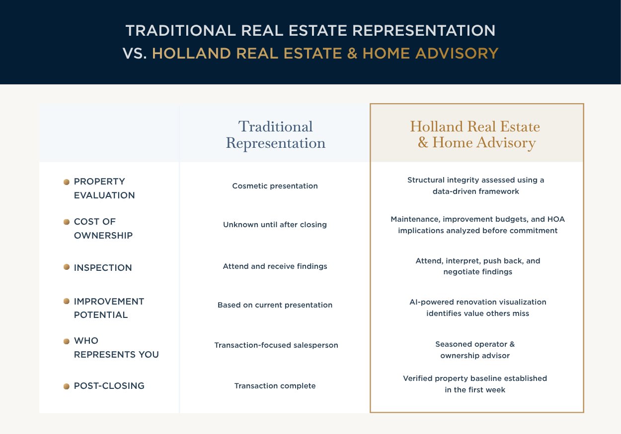 Traditional Real Estate Representation vs. Holland Real Estate & Home Advisory