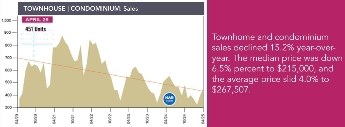 June 2025 Houston Market Update