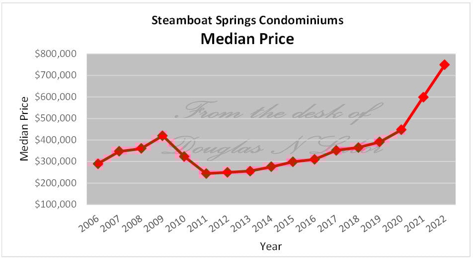 Median Price Trend