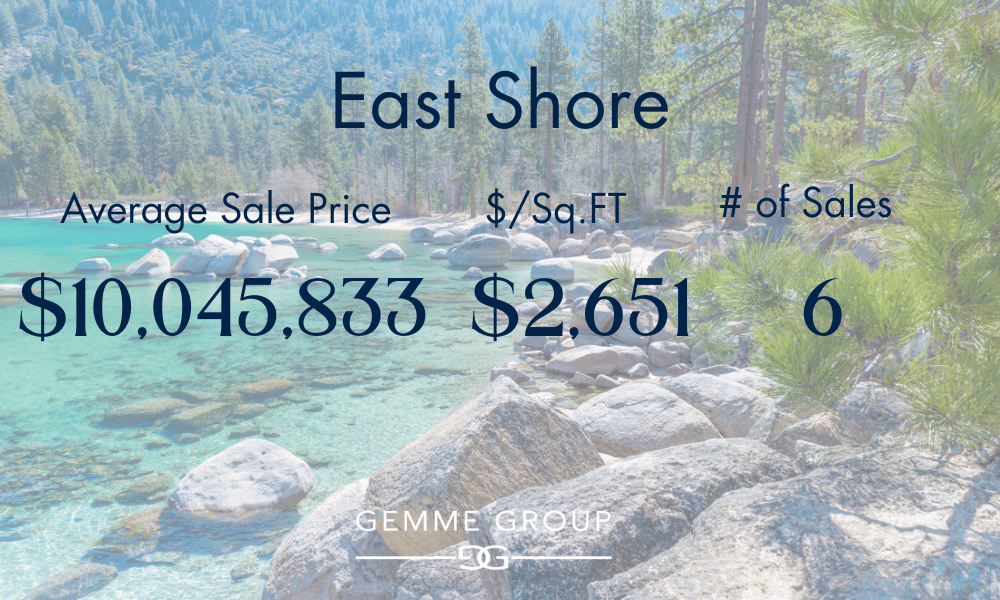 East Shore: average sale price $10,045,833, $2,651 per square foot, and 6 sales.
