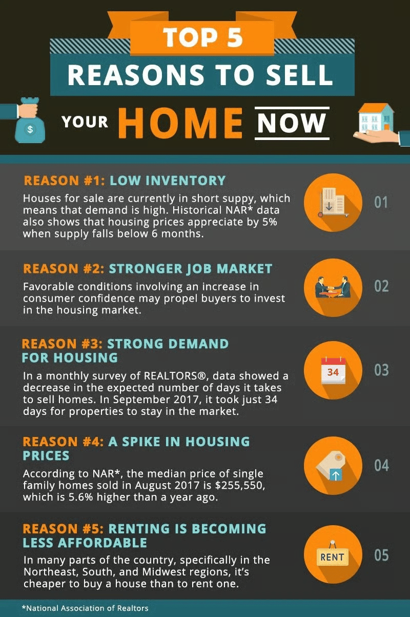 Infographic listing five reasons to sell a home now: low inventory, stronger job market, housing demand, prices, and rent affordability.