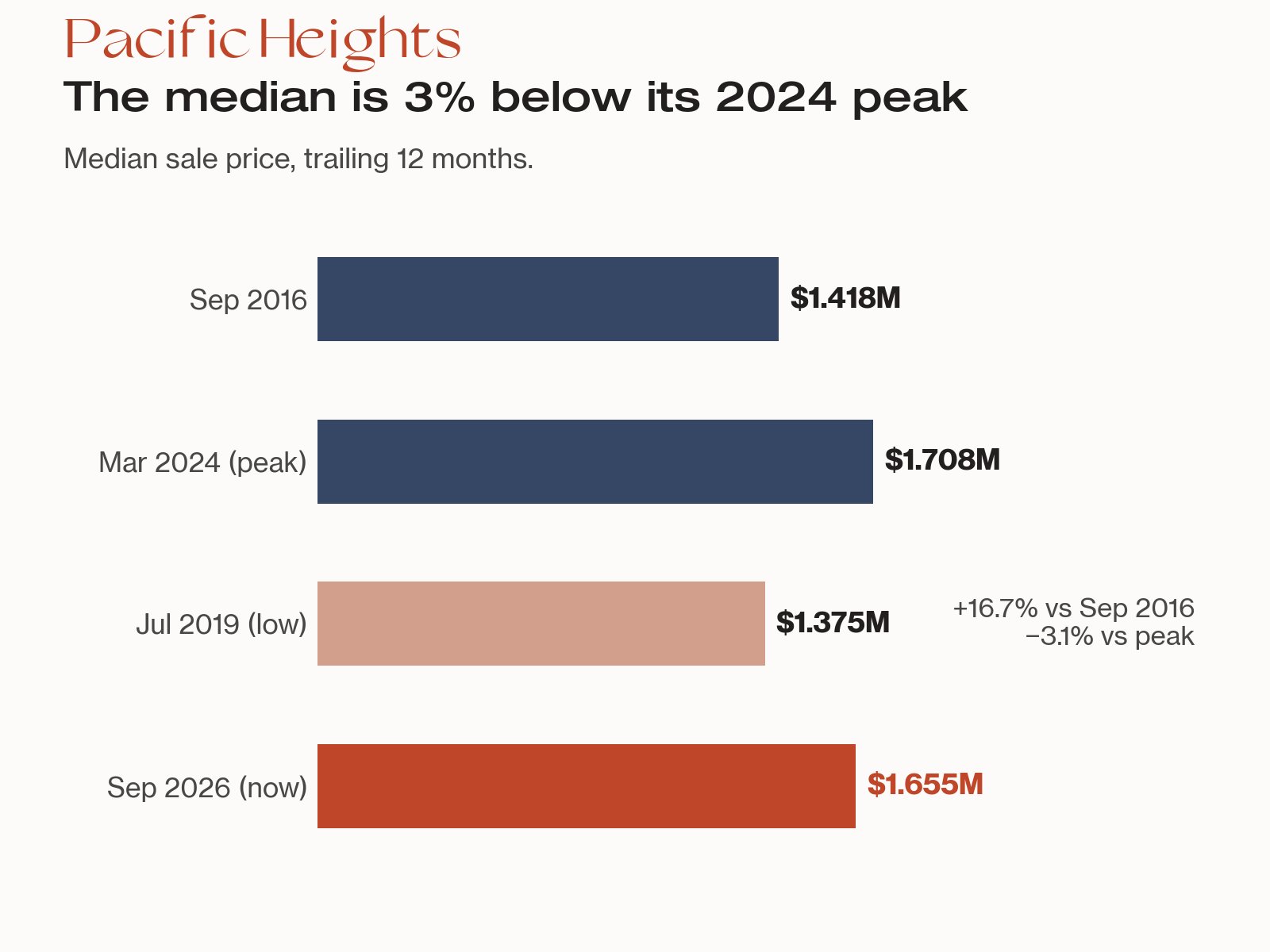 Bar chart: Pacific Heights trailing 12-month median condo price, $1.418M in Sep 2016, $1.708M peak in Mar 2024, $1.375M low in Jul 2019, $1.655M now.