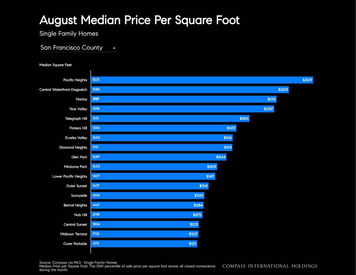 September 2026 San Francisco House & Condo Outlook