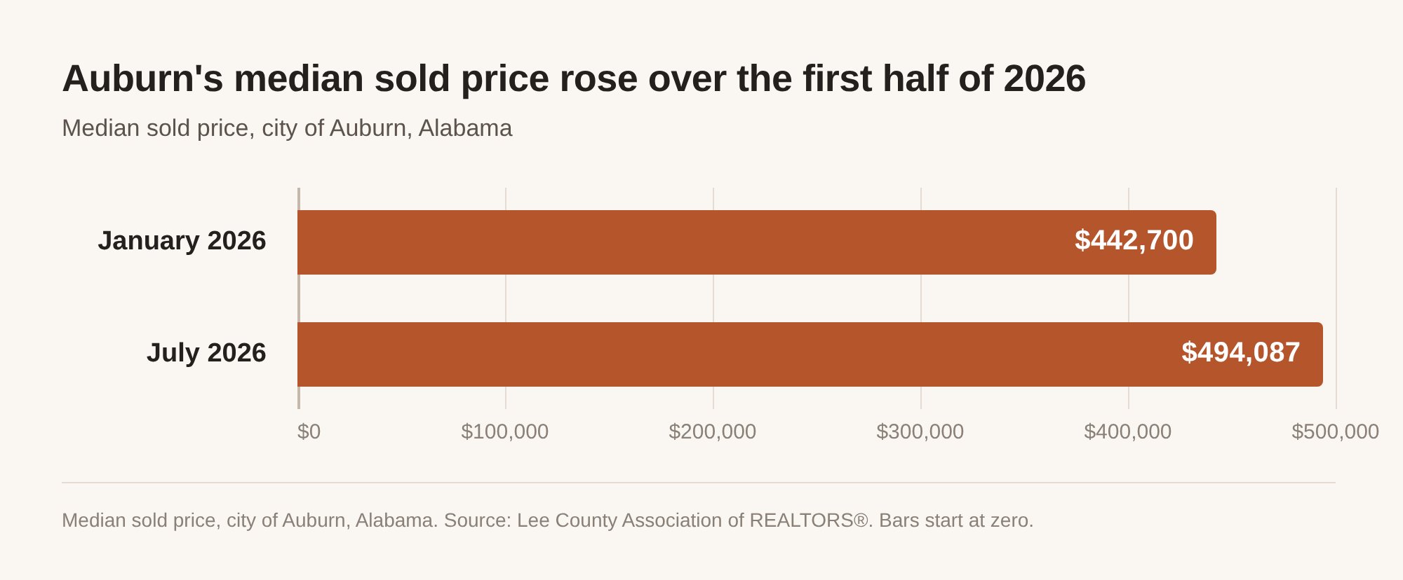 Horizontal bar chart of Auburn, Alabama median sold price. January 2026 is $442,700 and July 2026 is $494,087. Source: Lee County Association of REALTORS®. Bars start at zero.