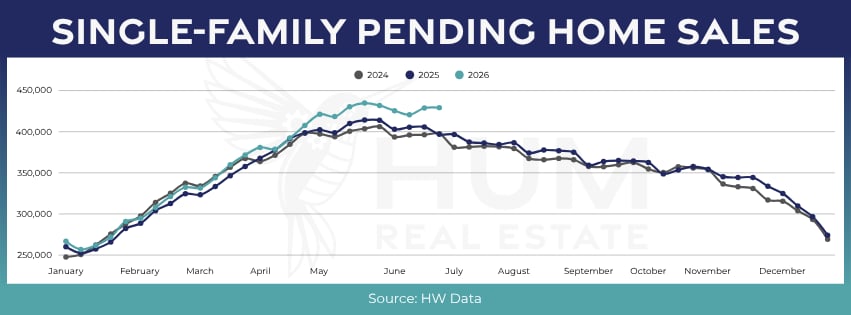 July 2026 real estate market update chart