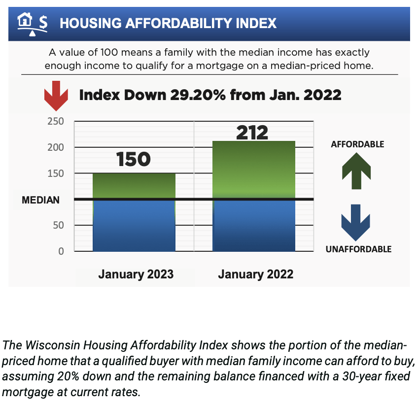Wisconsin Housing Affordability Index chart compares 150 in January 2023 with 212 in January 2022.