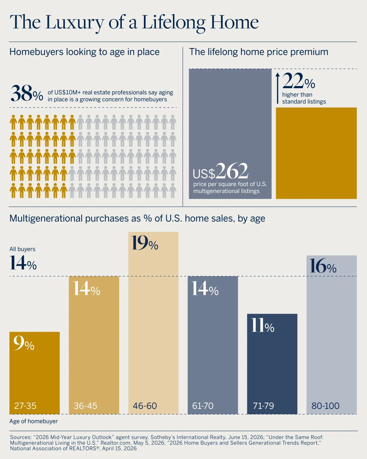 Infographic on aging in place, lifelong-home price premiums, and multigenerational purchases by buyer age.