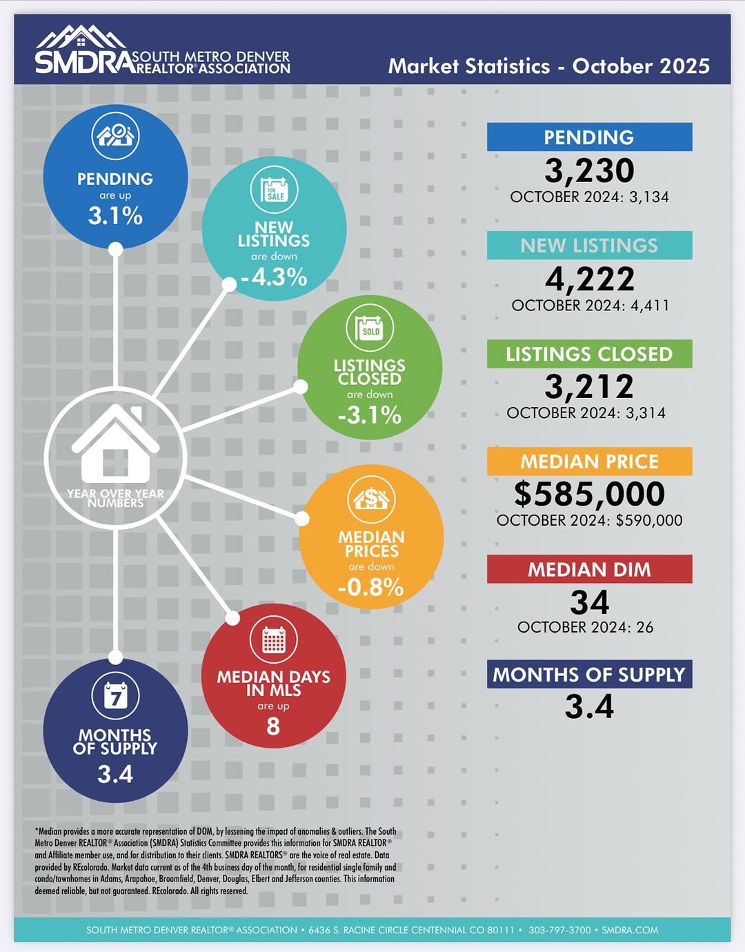 Infographic for October 2025 South Metro Denver Realtor Association market statistics, showing numbers for pending sales, new listings, closed listings, median home price, median days in MLS, and months of supply compared to October 2024