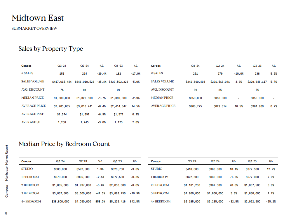 Midtown East Q3 2024 market report tables for sales by property type and median prices by bedroom count.