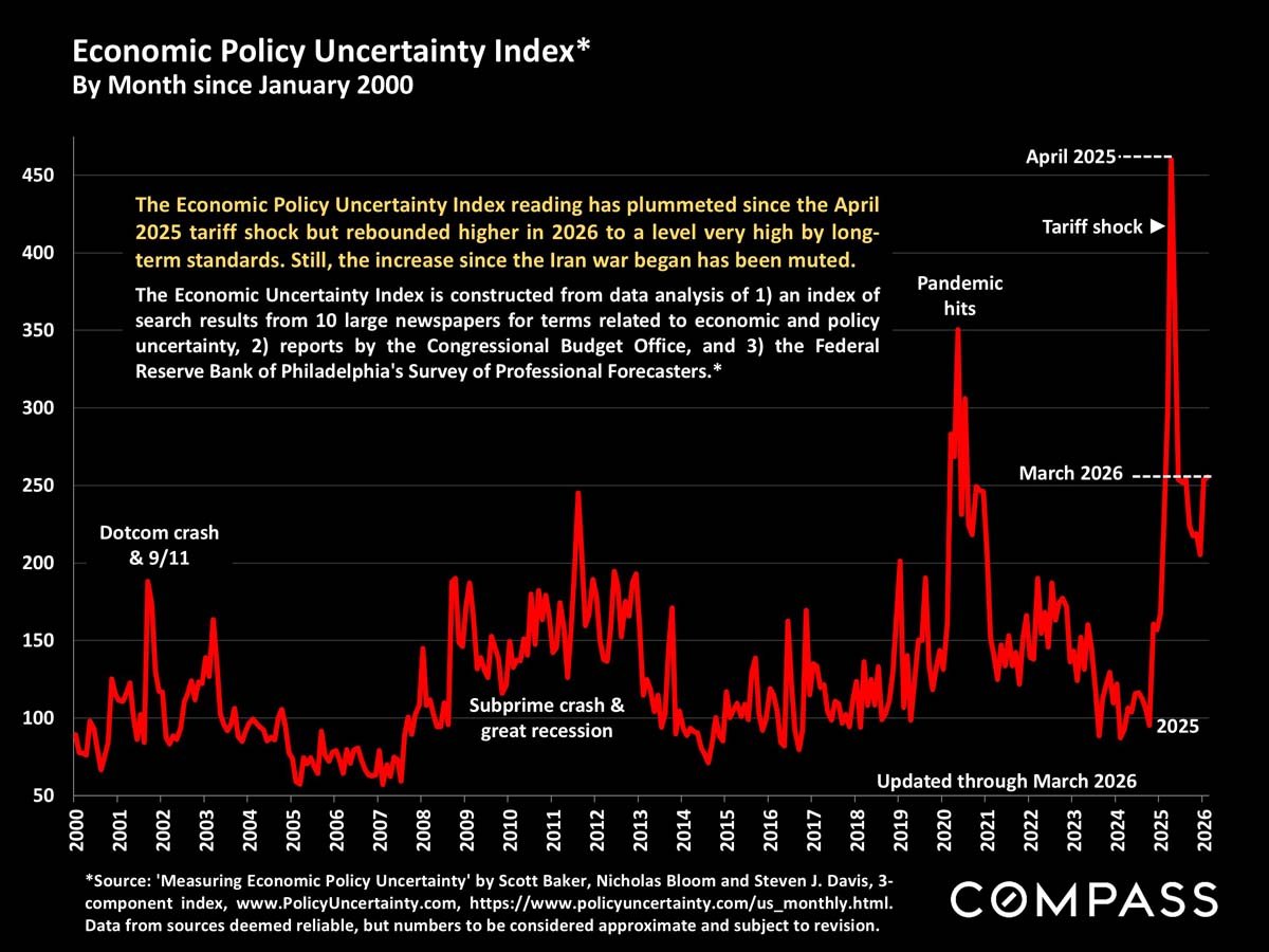 San Francisco Home Prices, Market Conditions & Trends April 2026
