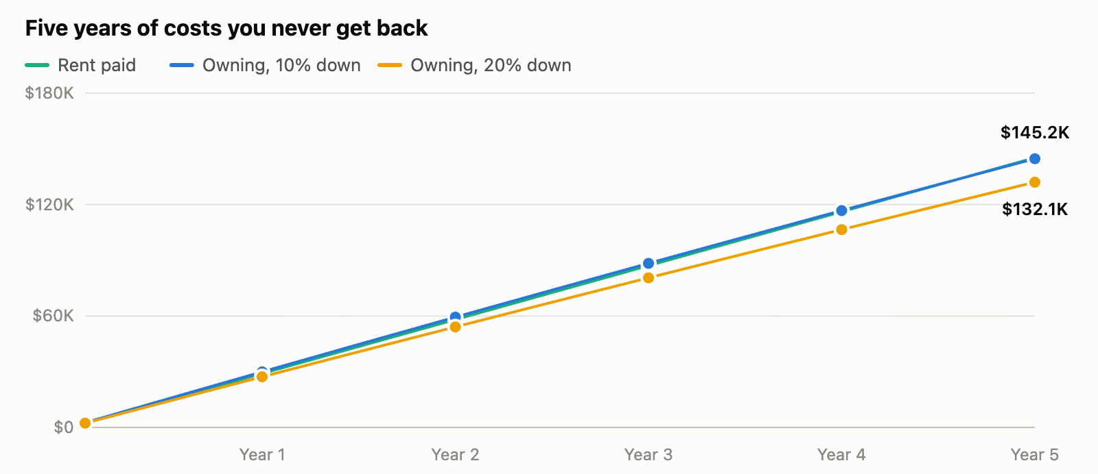 Line graph of cumulative rent paid versus unrecoverable ownership costs over a five year term