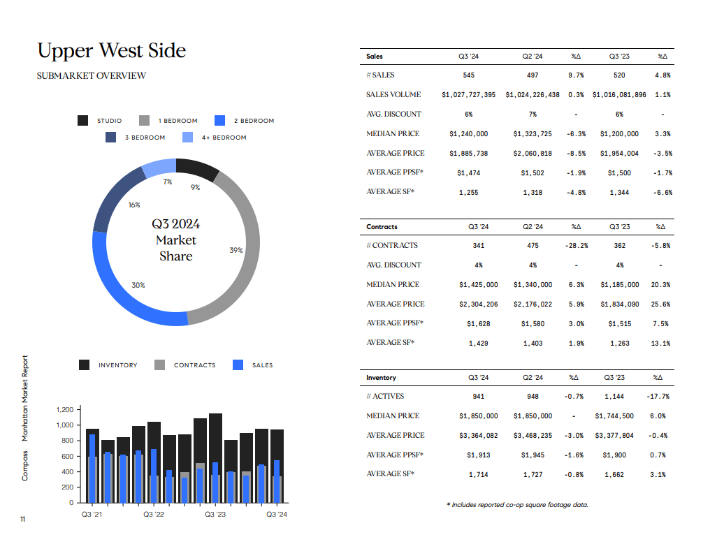 Upper West Side Q3 2024 market report with bedroom-share chart, quarterly sales bar chart, and market statistics tables.