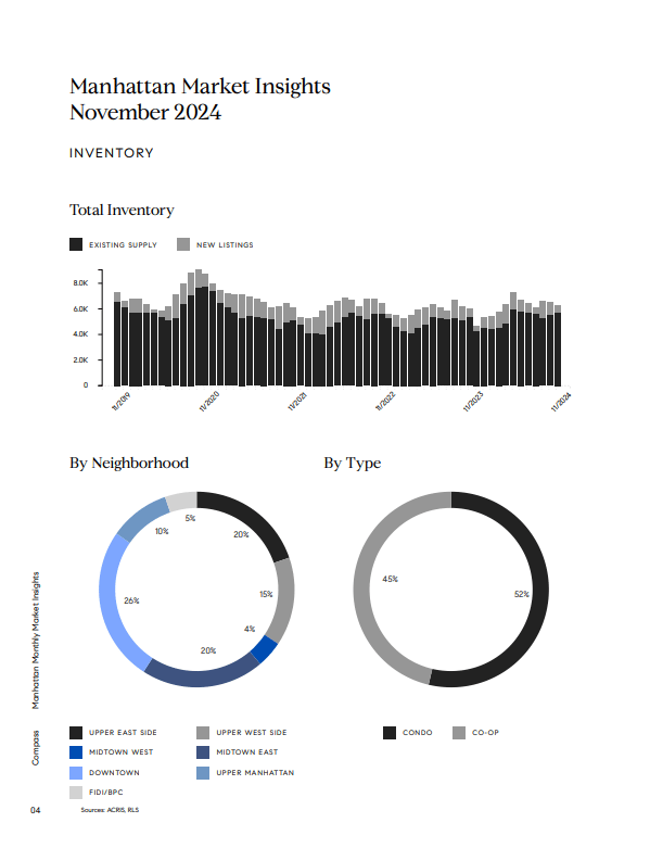 November 2024 Manhattan inventory infographic with supply trends and neighborhood and property-type breakdowns.