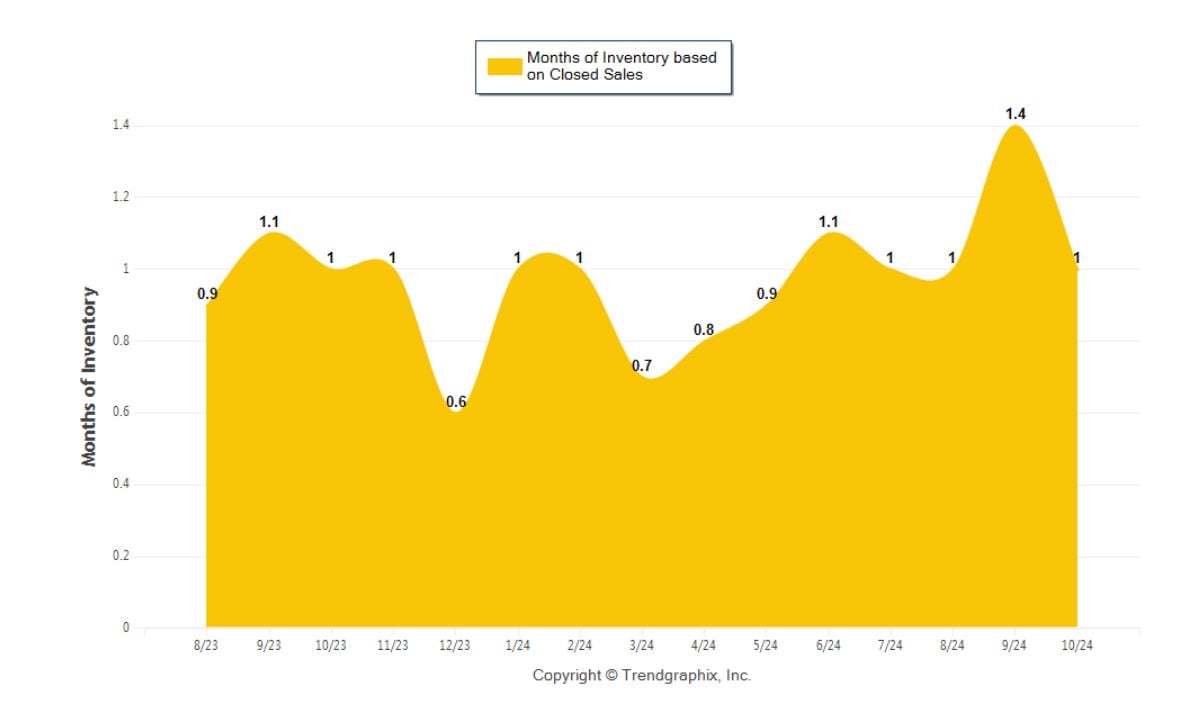 Santa Clara County October 2024 Market Data 