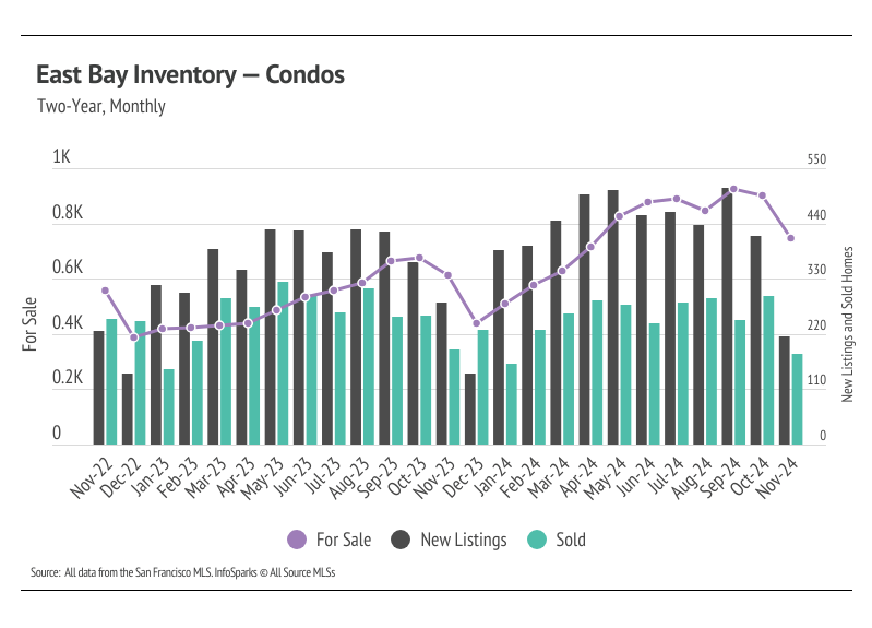 East Bay Inventory-condos, two-year, monthly for sale, new listings and sold homes from November 2022 to November 2024