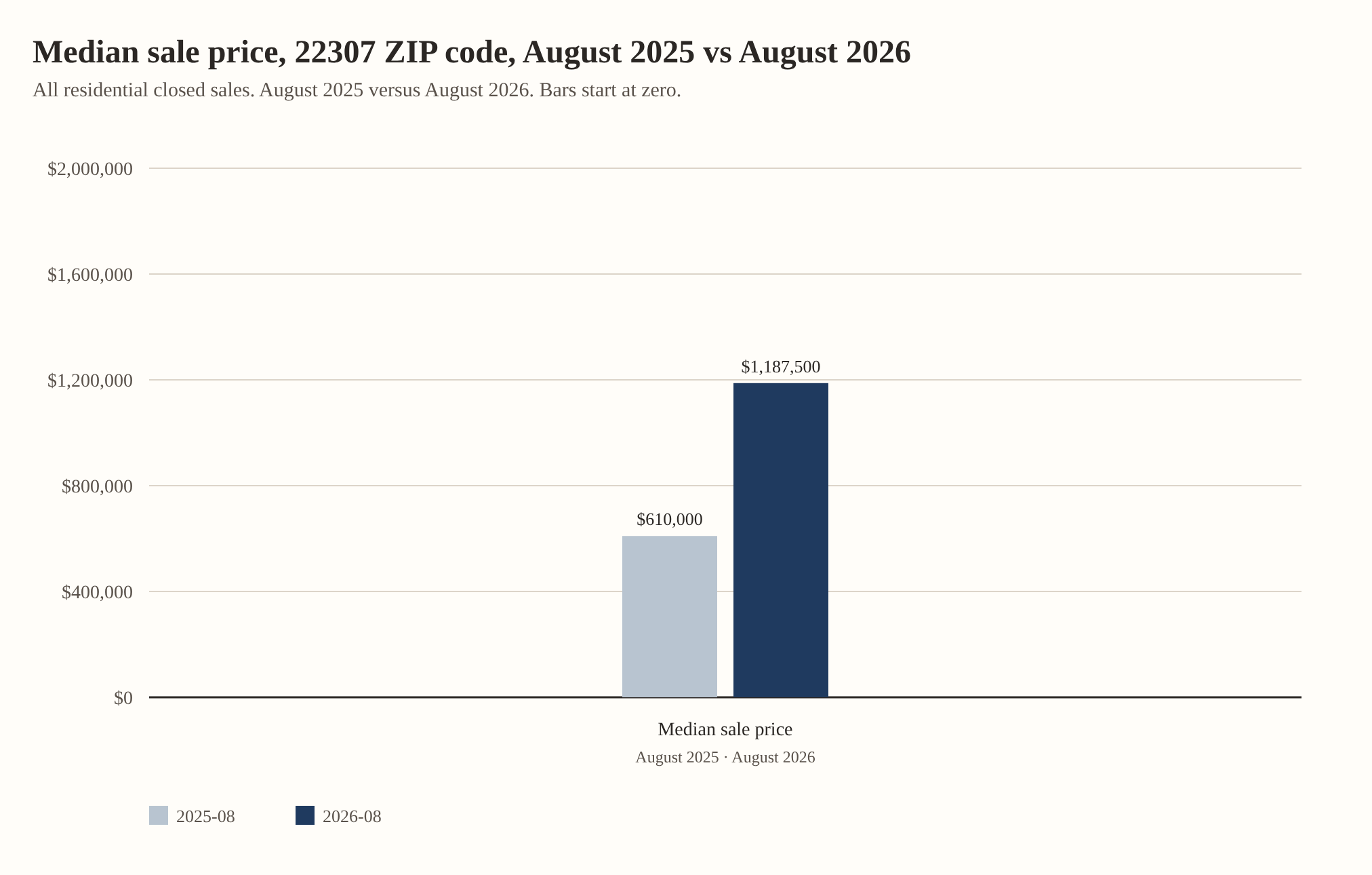 Median sale price, 22307 ZIP code, August 2025 vs August 2026. Median sale price, all residential closed sales: $610,000 in August 2025, $1,187,500 in August 2026