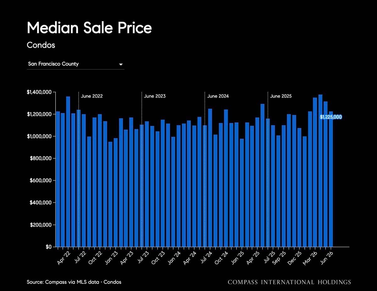 July 2026 San Francisco Market Outlook