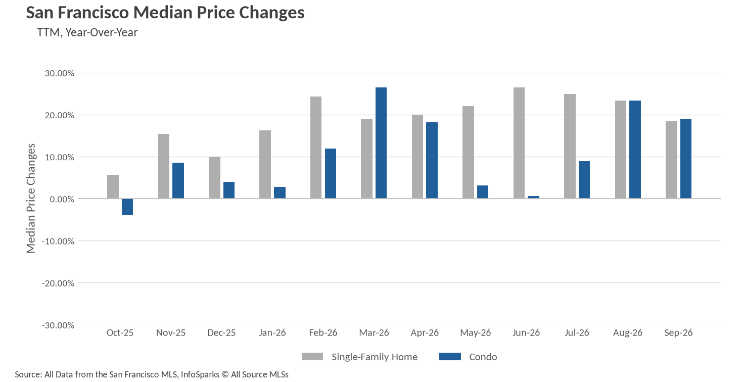San Francisco year-over-year median price changes for single-family homes and condos through September 2026