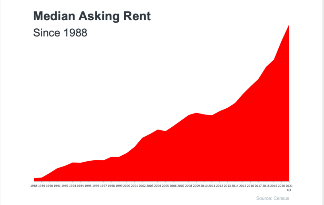 Avoid the Rental Trap in 2022