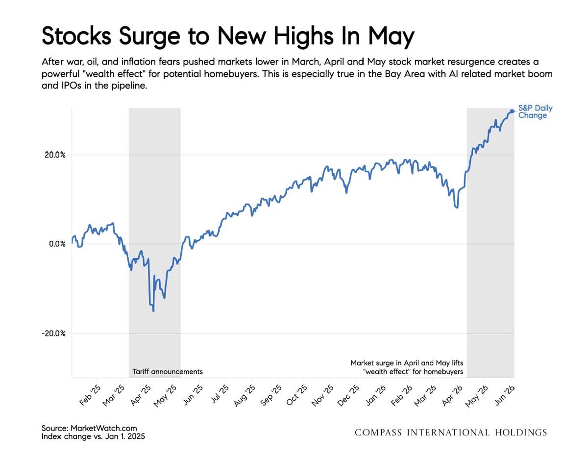 June 2026 San Francisco House & Condo Markets Market Outlook