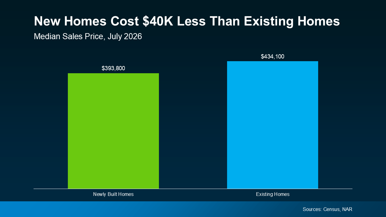 Chart comparing July 2026 median prices: newly built homes $393,800 and existing homes $434,100.