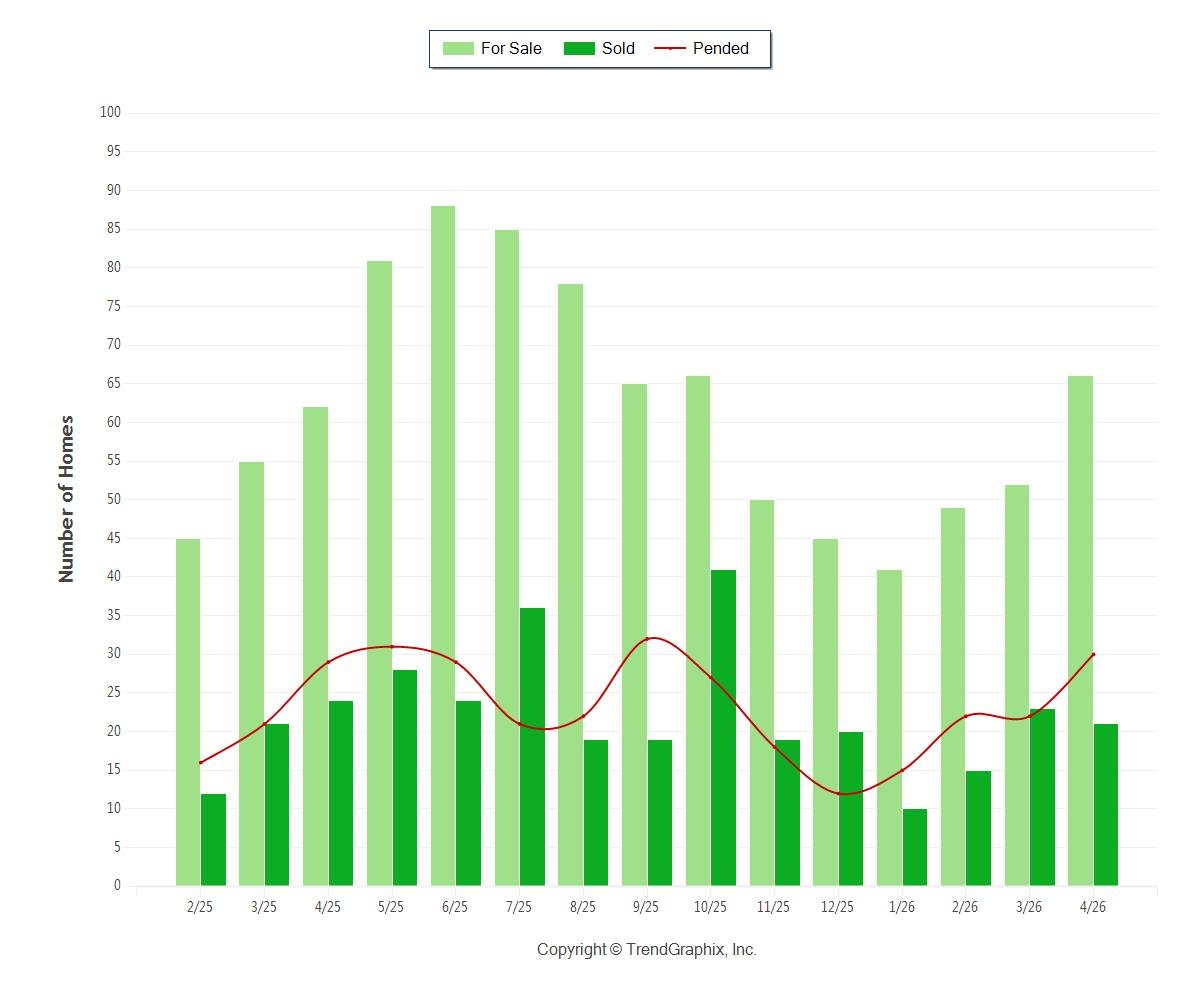 Granite Bay Housing Market Data