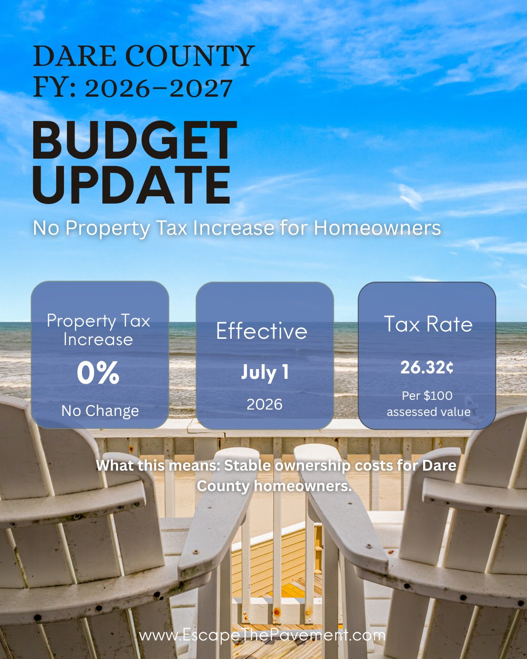 Dare County FY 2026–2027 Budget: What Outer Banks Property Owners Should Know