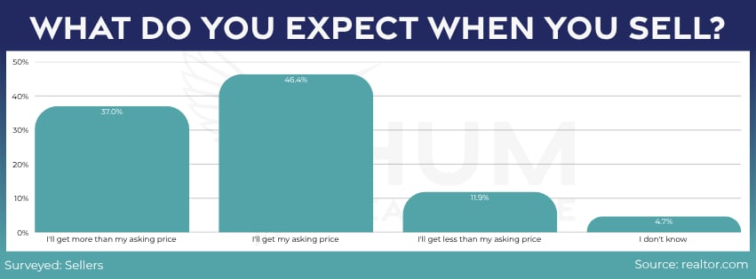 July 2026 real estate market update chart