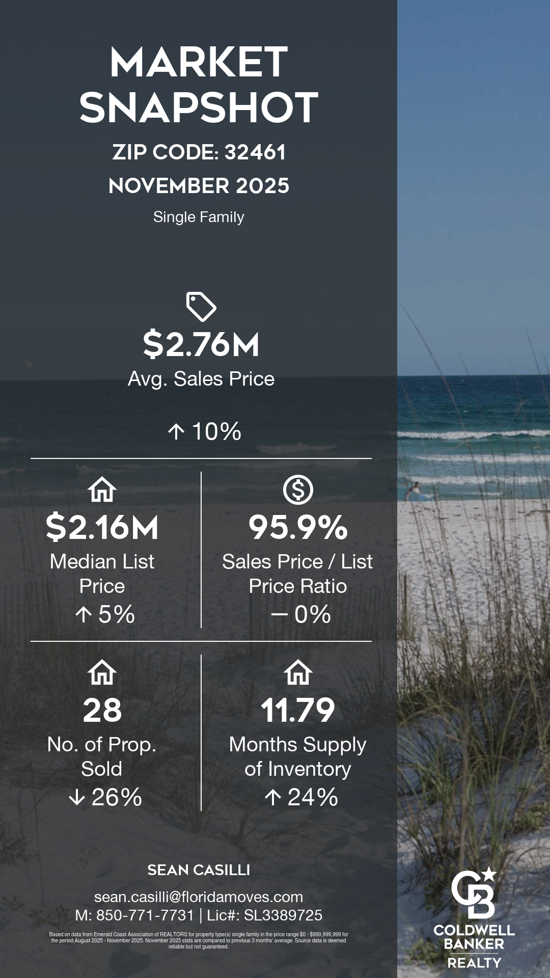 Bay County Florida real estate market snapshot August through November 2025