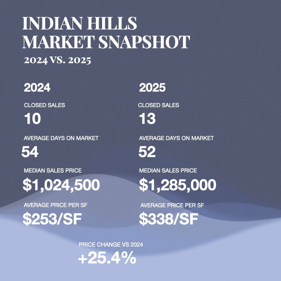 Indian Hills neighborhood real estate market snapshot in Edina, Minnesota
