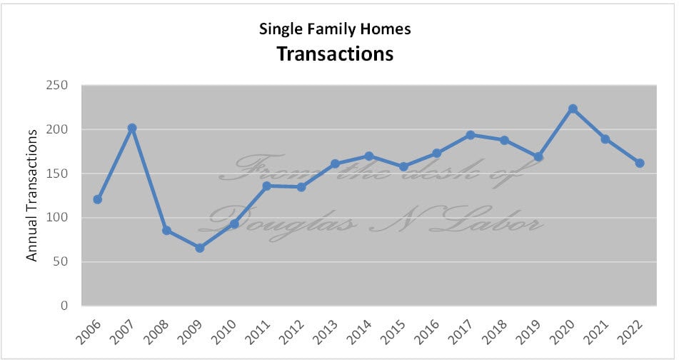 Annual Transactions