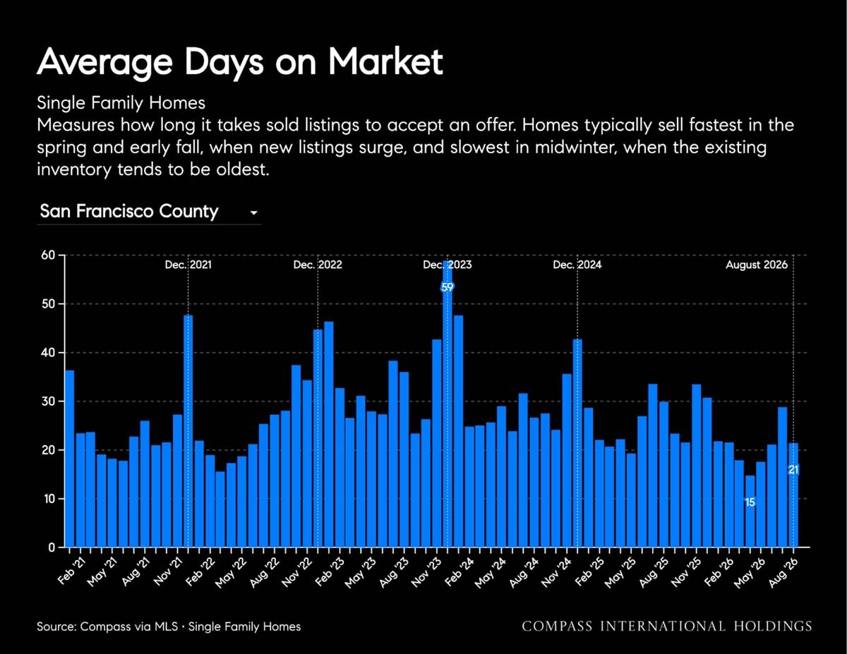 September 2026 San Francisco House & Condo Outlook