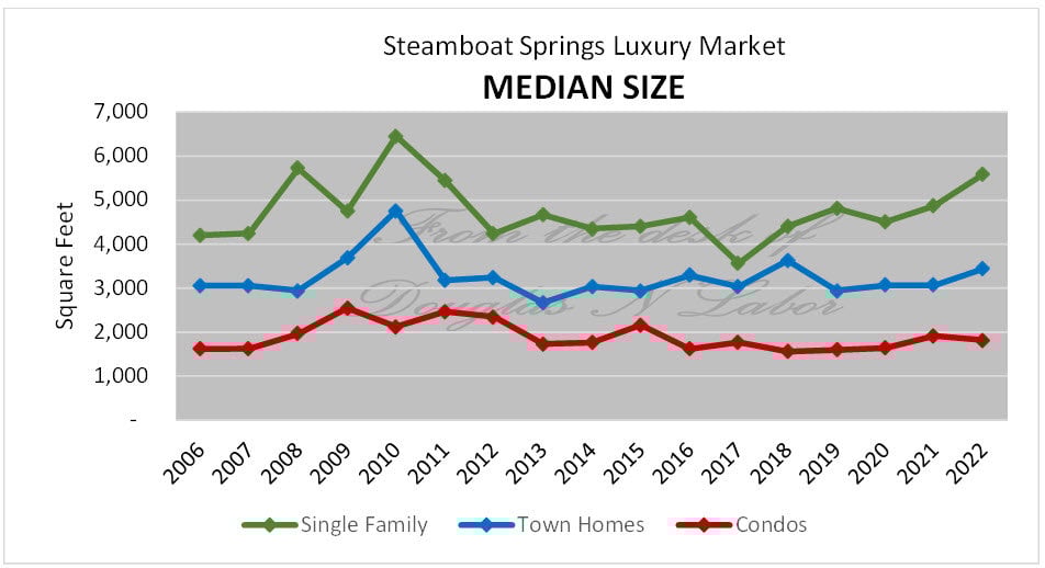 Median Size