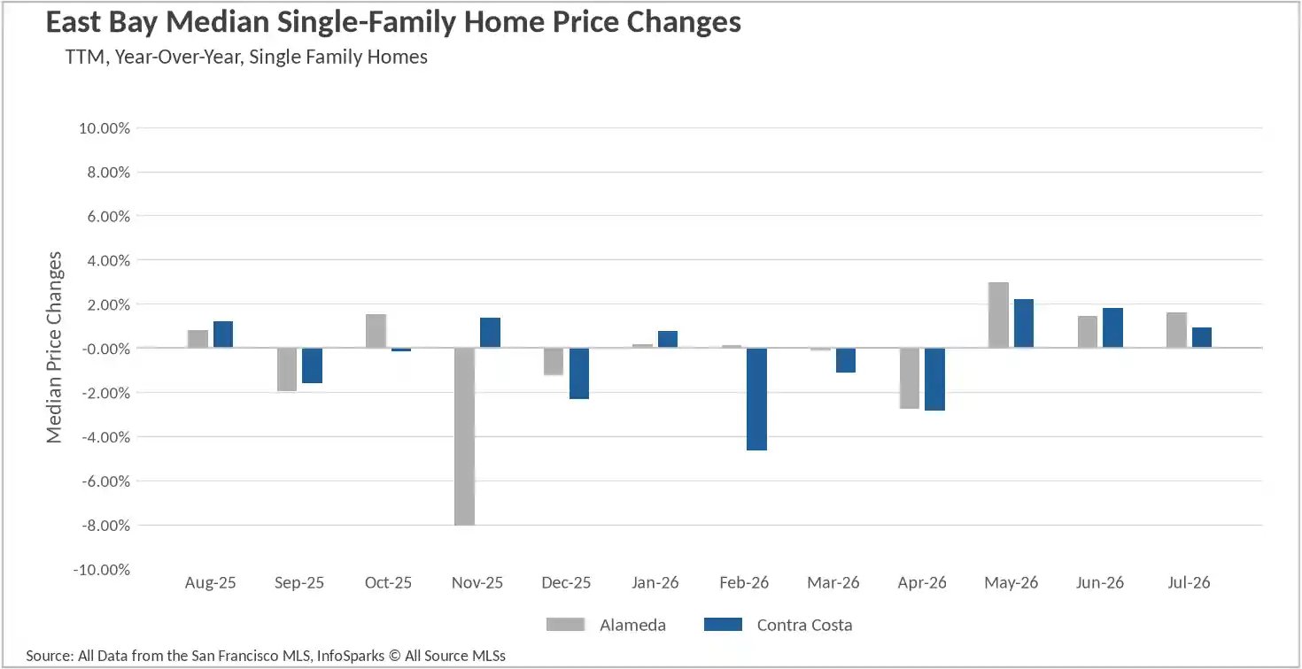 Bar chart showing year-over-year median single-family home price percentage changes for East Bay real estate markets up to July 2026 across Alameda and Contra Costa counties.