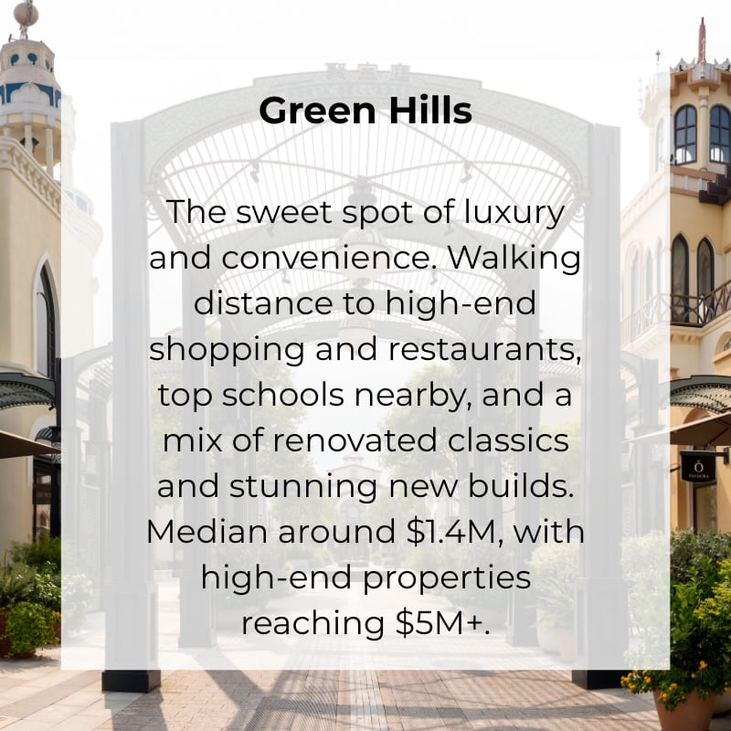 The sweet spot of luxury and convenience. Walking distance to high-end shopping and restaurants, top schools nearby, and a mix of renovated classics and stunning new builds. Median around $1.4M, with high-end properties reaching $5M+.