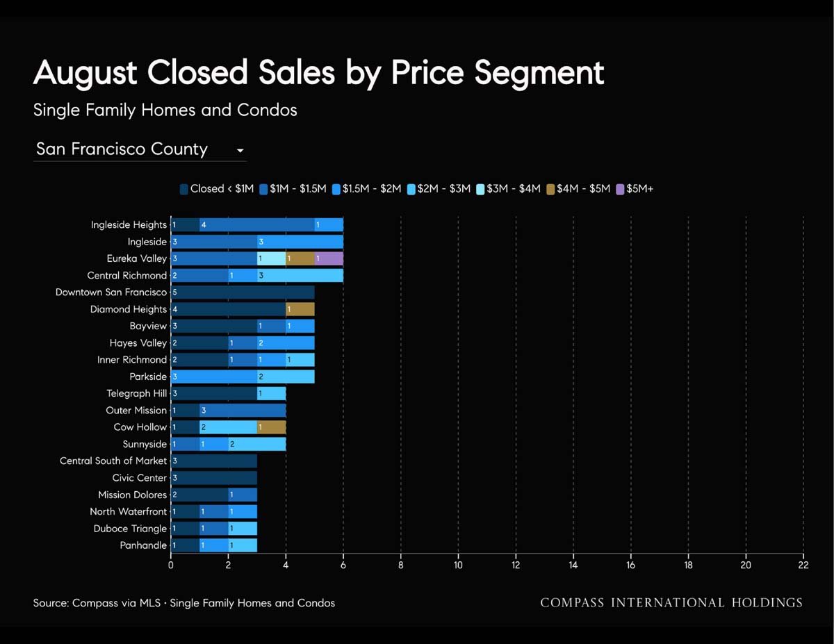 September 2026 San Francisco House & Condo Outlook