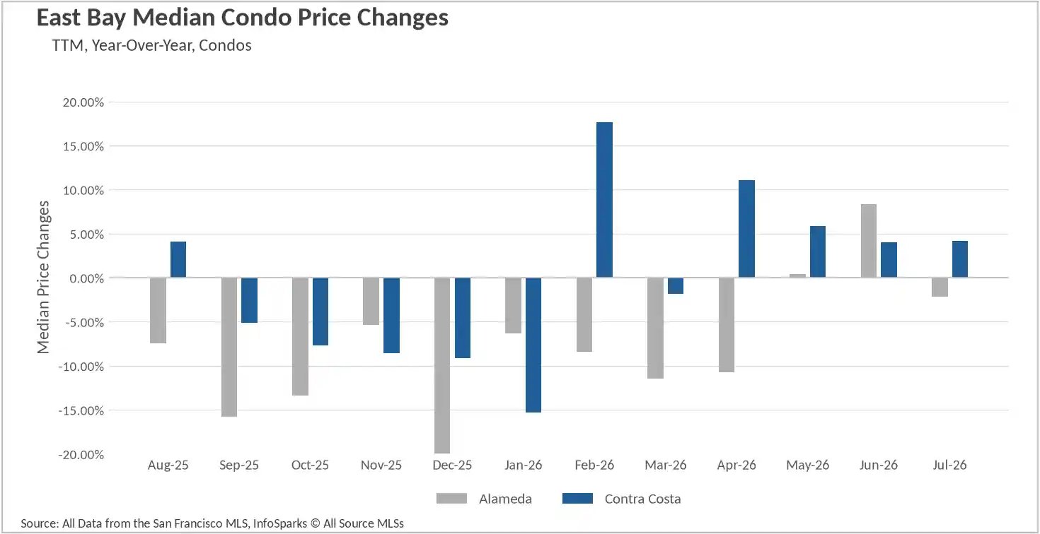 Bar chart illustrating year-over-year median condo price changes in the East Bay up to July 2026, comparing percentage fluctuations for the Alameda and Contra Costa real estate markets.
