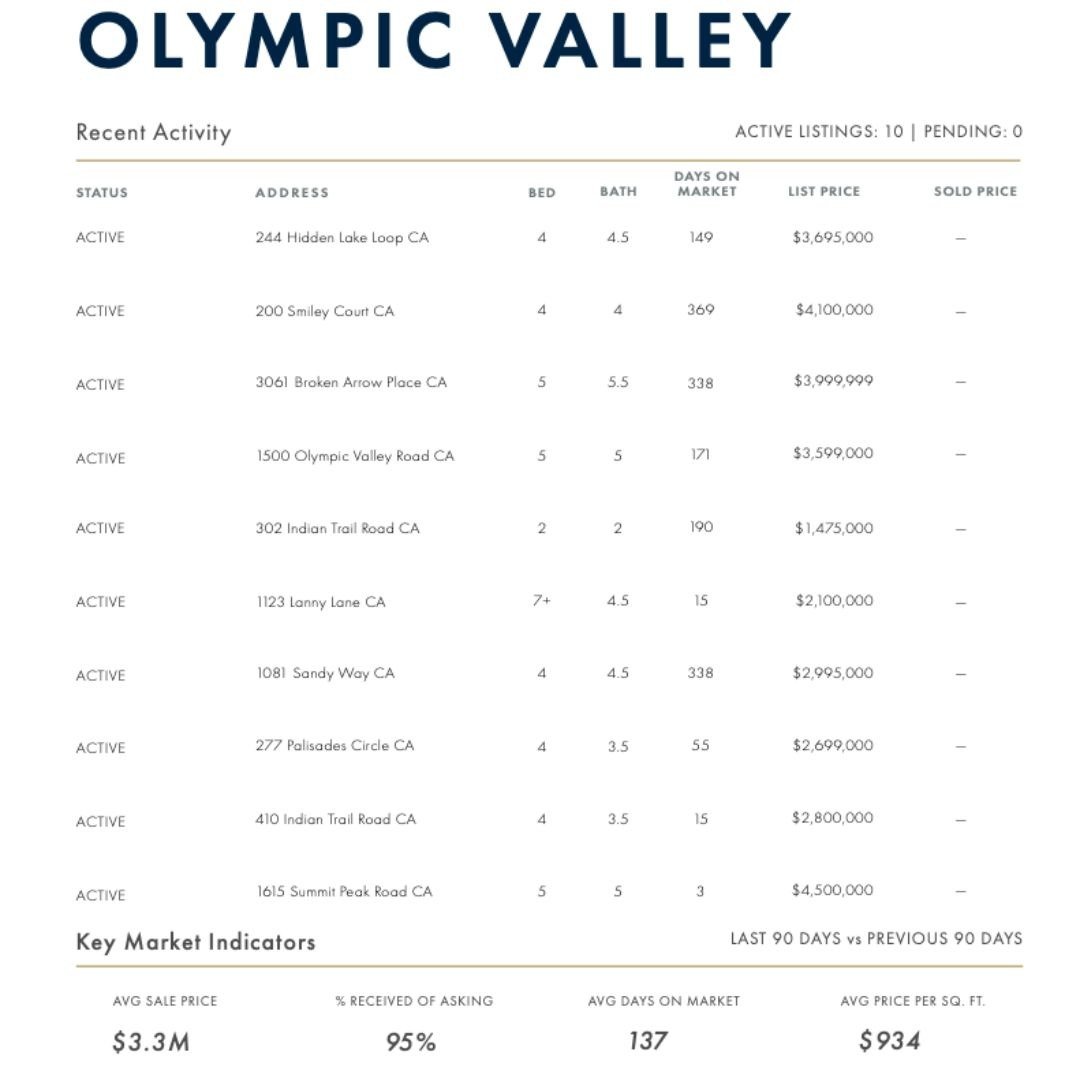 Olympic Valley market update listing ten active properties and key indicators, including a $3.3M average sale price.