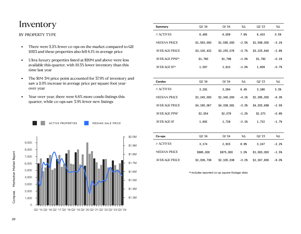Manhattan inventory report with condo and co-op market tables and a quarterly chart from 2015 to 2024.