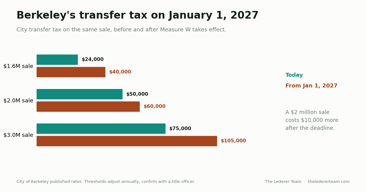 Berkeley's Transfer Tax Jumps January 1, 2027. Here's What It Will Cost You.
