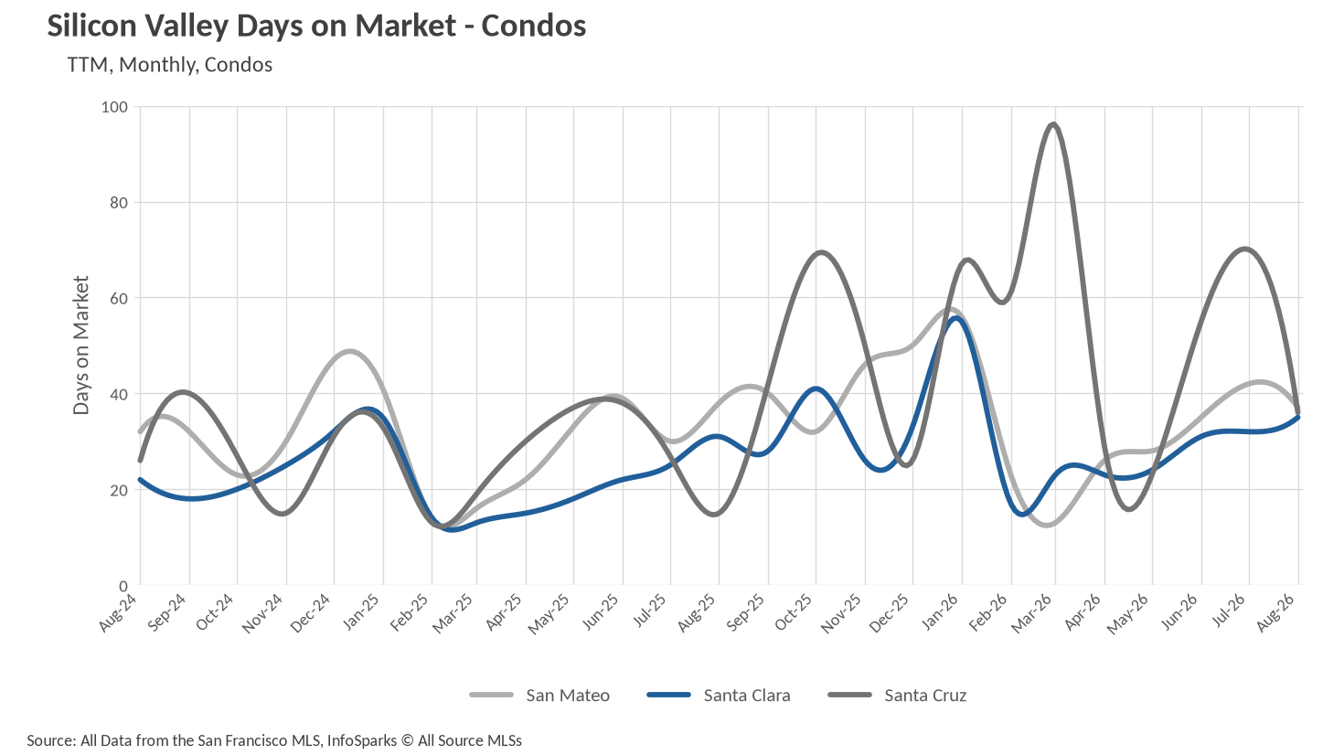 Line graph showing Silicon Valley Days on Market for Condos trailing twelve months, comparing San Mateo, Santa Clara, and Santa Cruz