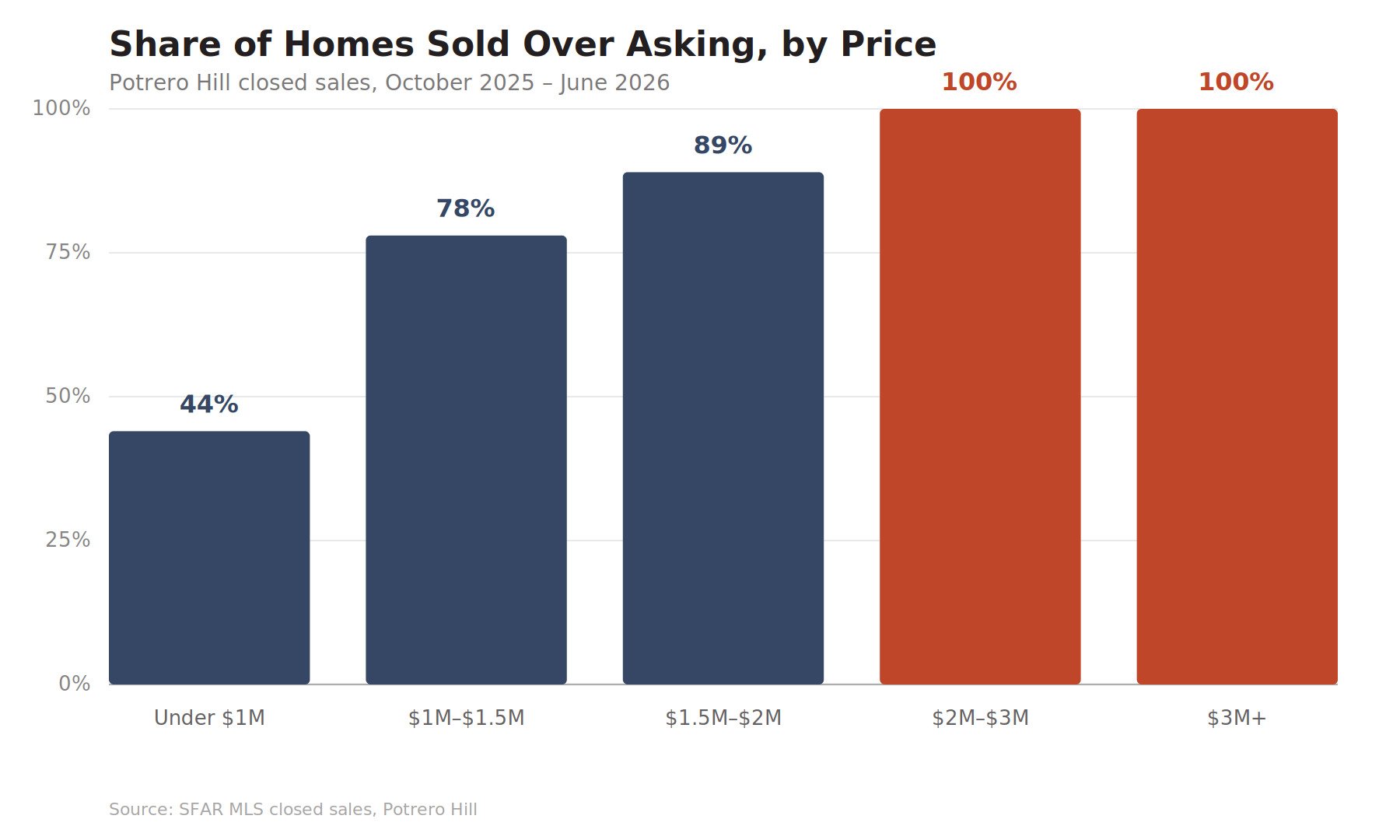 Bar chart showing the share of Potrero Hill homes sold over asking price by price tier from October 2025 through June 2026, rising from 44% for homes under $1 million to 100% for every home priced above $2 million.