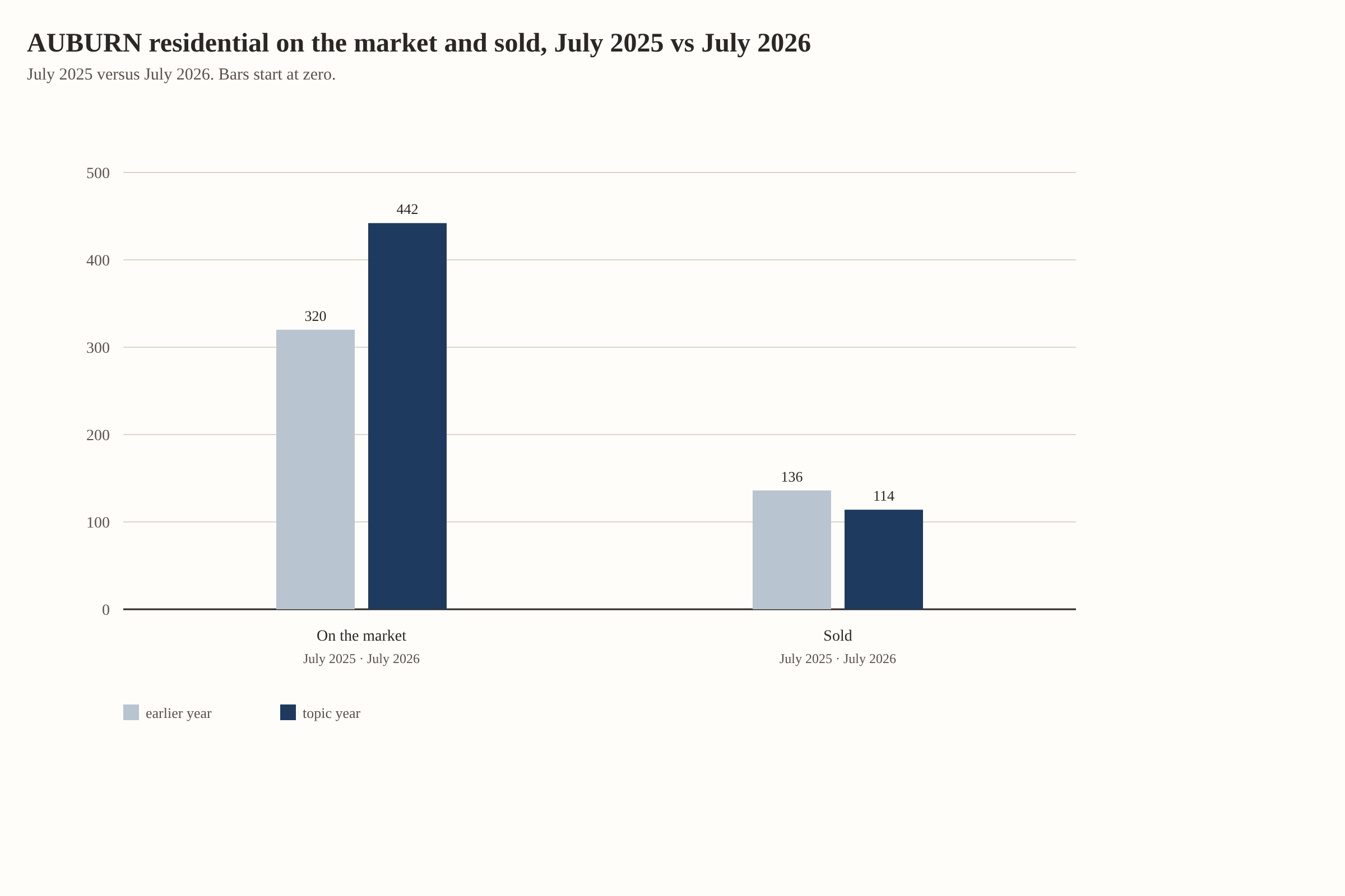 AUBURN residential on the market and sold, July 2025 vs July 2026. On the market: 320 in July 2025, 442 in July 2026. Sold: 136 in July 2025, 114 in July 2026
